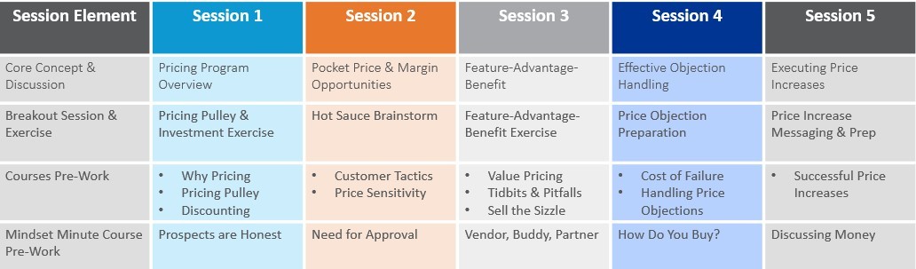 description of each session of Power Pricing